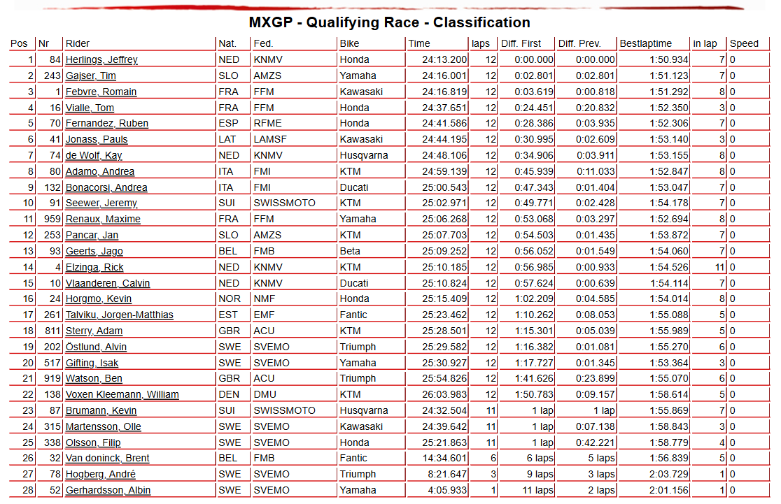 MXGP Qualifying Race