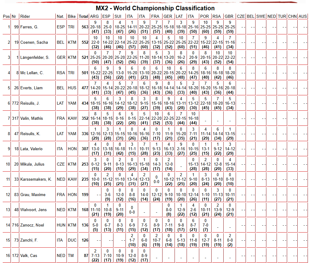MX2 Championship Standings
