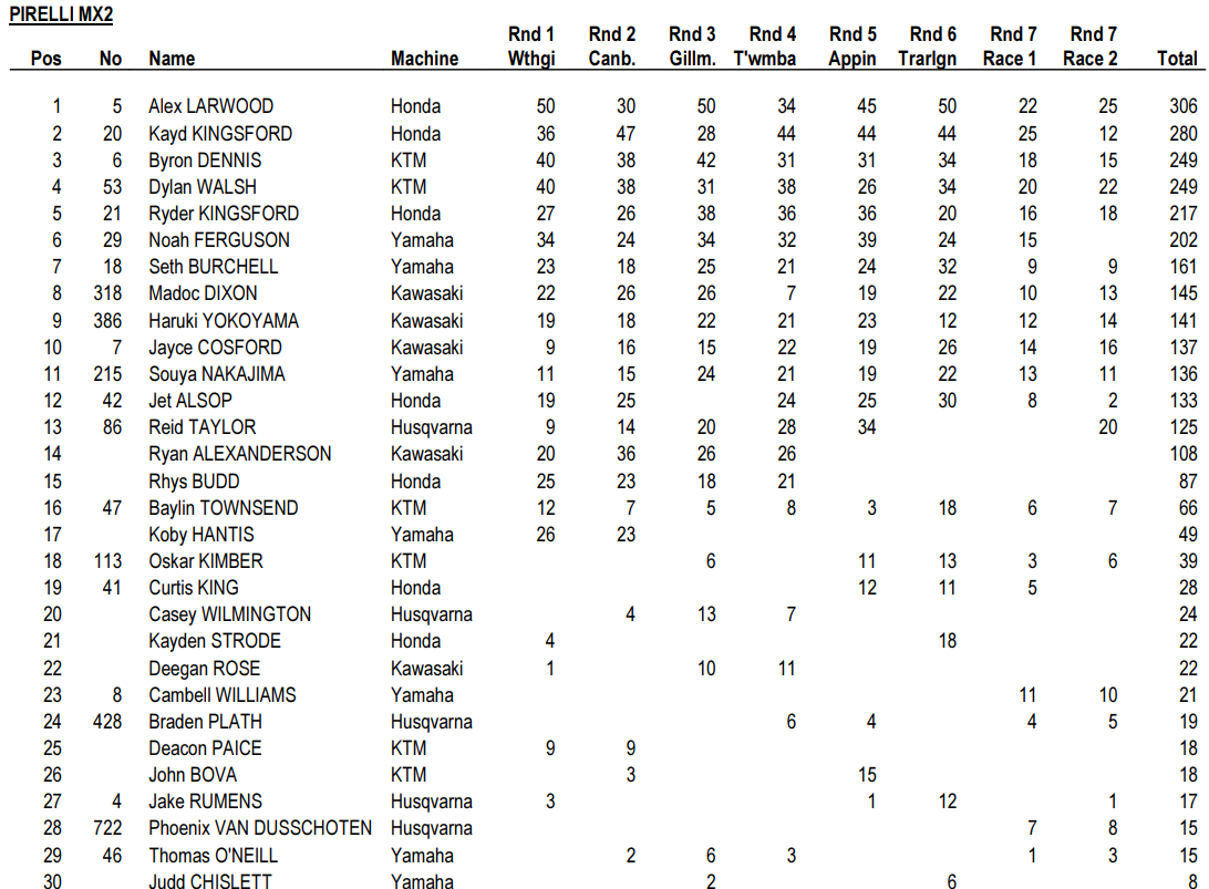 MX2 Championship Standings