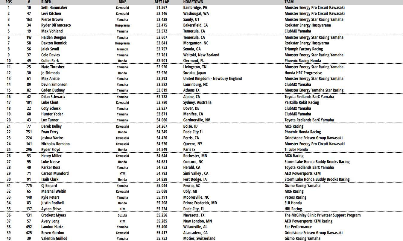 450 Combined Qualifying