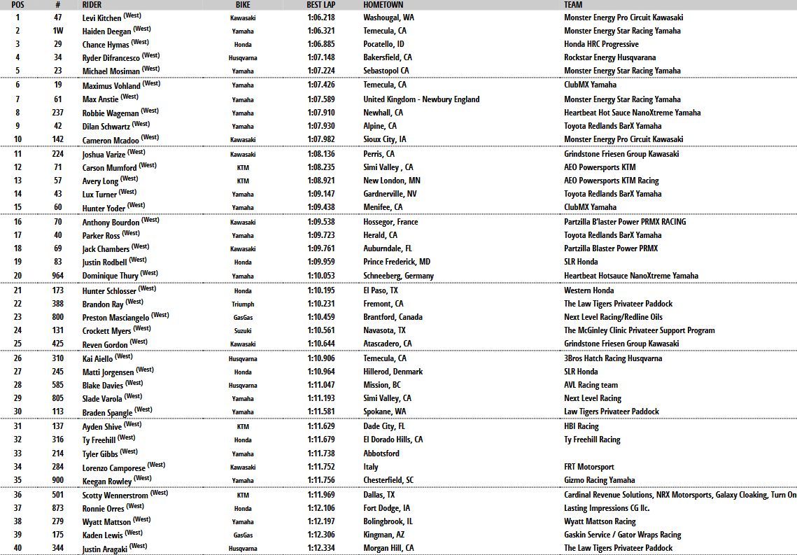 250 Combined Qualifying