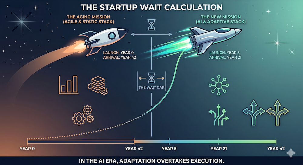 The Startup Wait Calculation