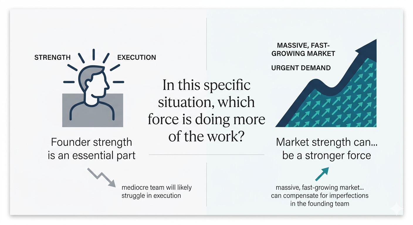 Market vs Founders: Rethinking What Really Matters in Startups