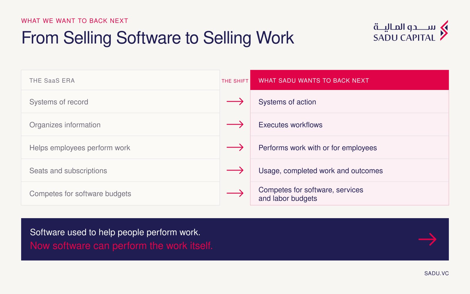 From Selling Software to Selling Work
