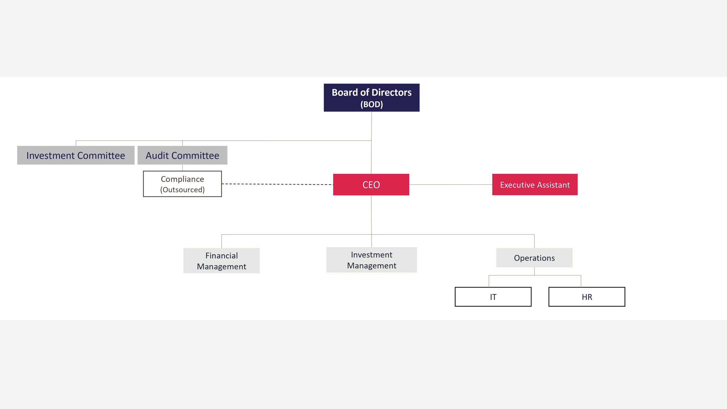 Sadu Capital Org Chart