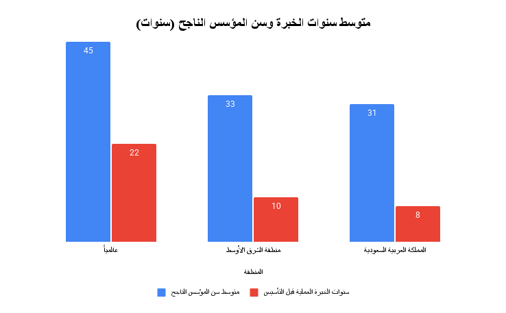 متوسط سنوات الخبرة وسن المؤسس الناجح (سنوات) (1).png