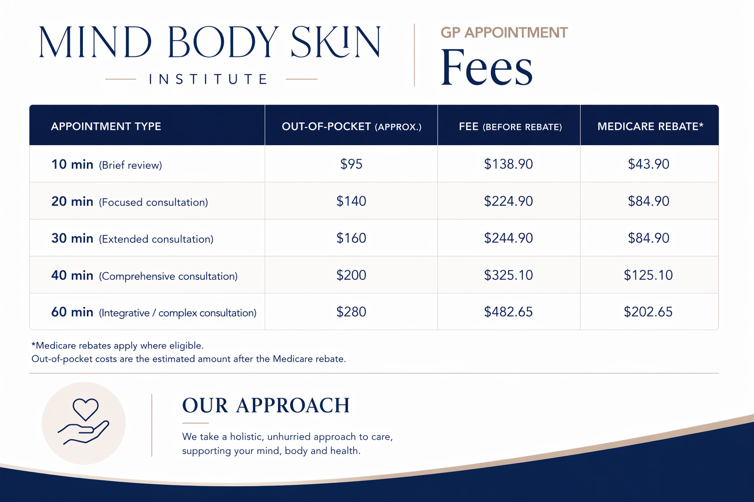 Information about appointment fees at Mind Body Skin Institute, including prices for different consultation lengths, with details on Medicare rebates and out-of-pocket costs.