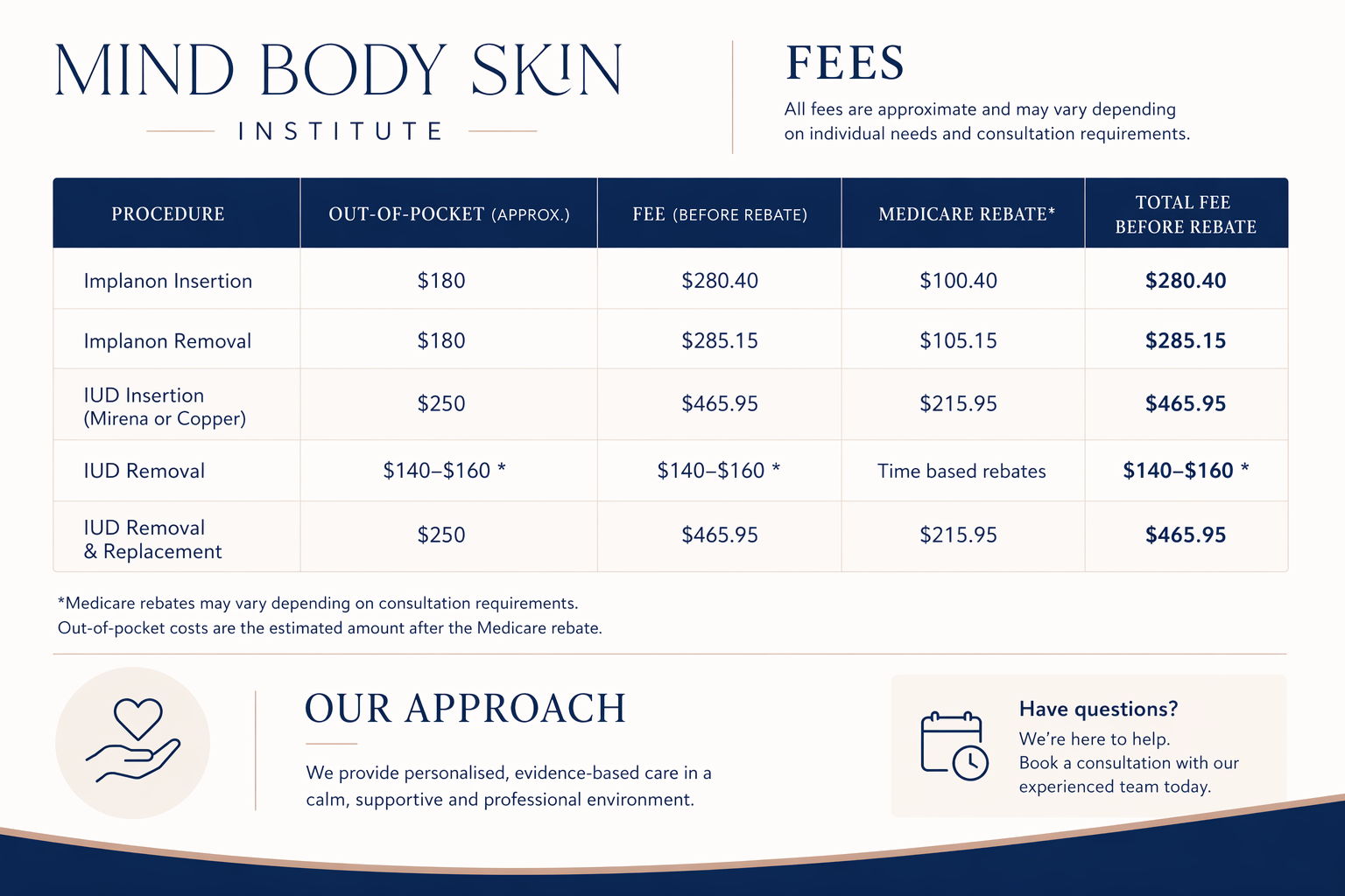 A price list table from 'Mind Body Skin Institute' showing fees for various procedures like Implant Insertion, Removal, and IUD services, with costs before and after Medicare rebates.