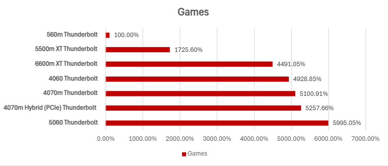 3D Gaming Performance