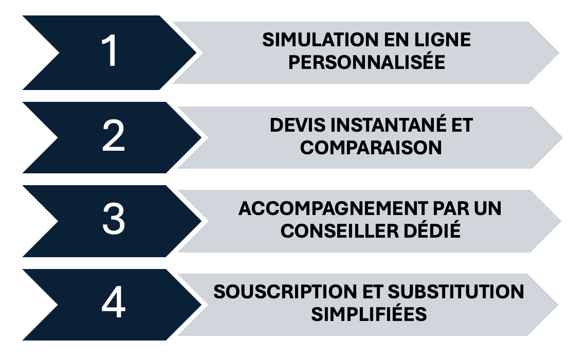 Infographie présentant un processus en quatre étapes, chaque étape numérotée et associée à un texte descriptif en français. Les étapes sont : 1. Simulation en ligne personnalisée, 2. Devis instantané et comparaison, 3. Accompagnement par un conseiller dédié, 4. Souscription et substitution simplifiées.
