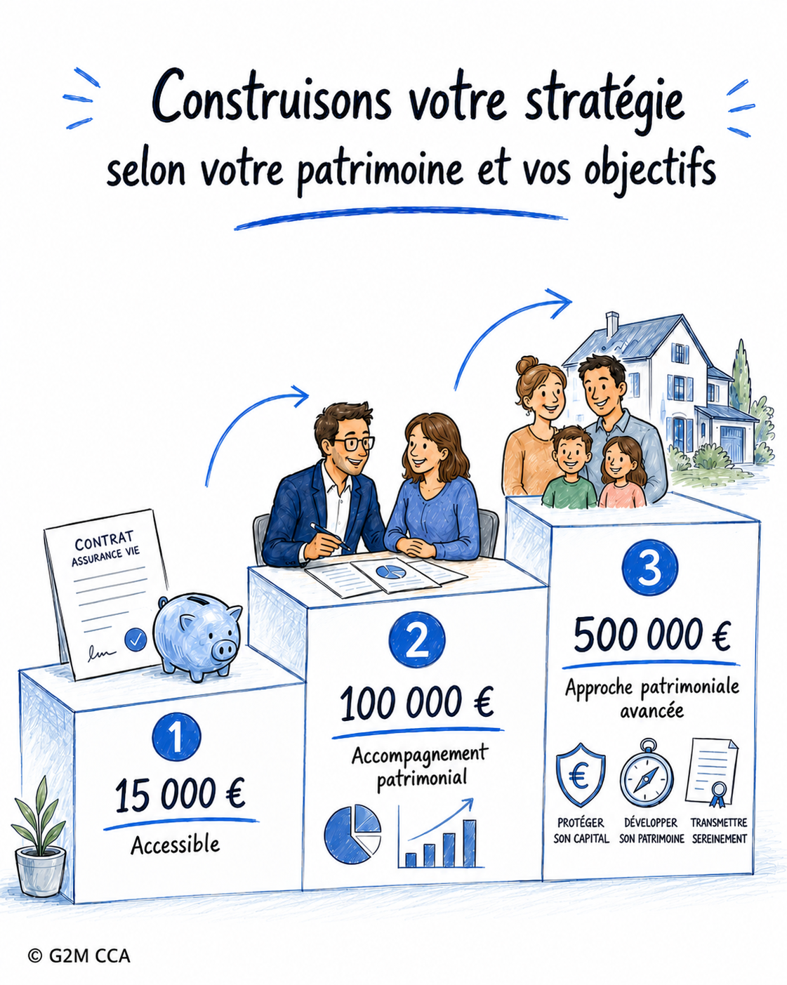 Une infographie illustrant la construction de stratégie patrimoniale en trois étapes avec des montants en euros, des personnes discutant et une maison en arrière-plan.