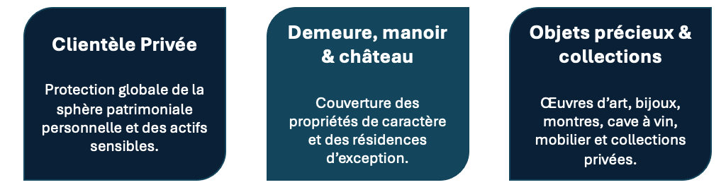 Trois sections avec de grands titres et descriptions, évoquant la clientèle privée, la demeure ou le château, et les objets précieux et collections.