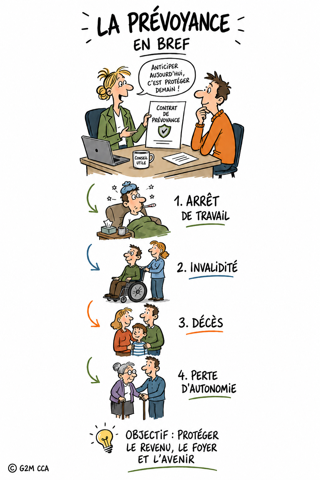 Une bande dessinée qui explique brièvement la prévoyance, avec des illustrations représentant un entretien pour un contrat de prévoyance, suivi de quatre étapes : arrêt de travail, invalidité, décès, perte d'autonomie, et enfin l'objectif de protéger le revenu et l'avenir.