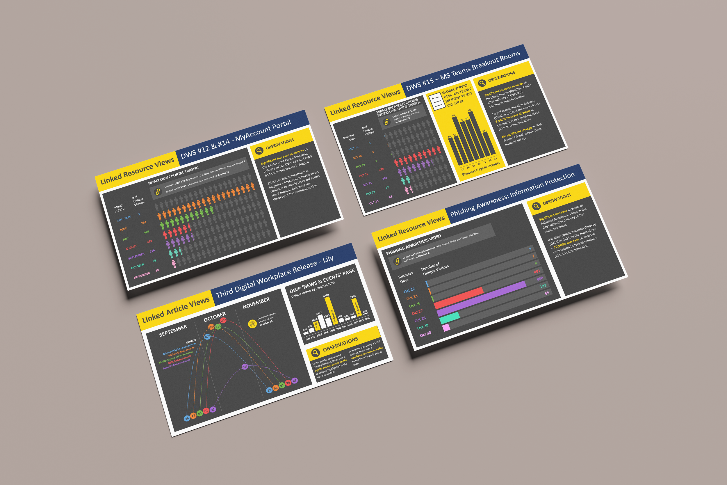 Four presentation slides with colorful graphs and charts on a gray surface, focusing on resource views, digital workplace releases, and phishing awareness.