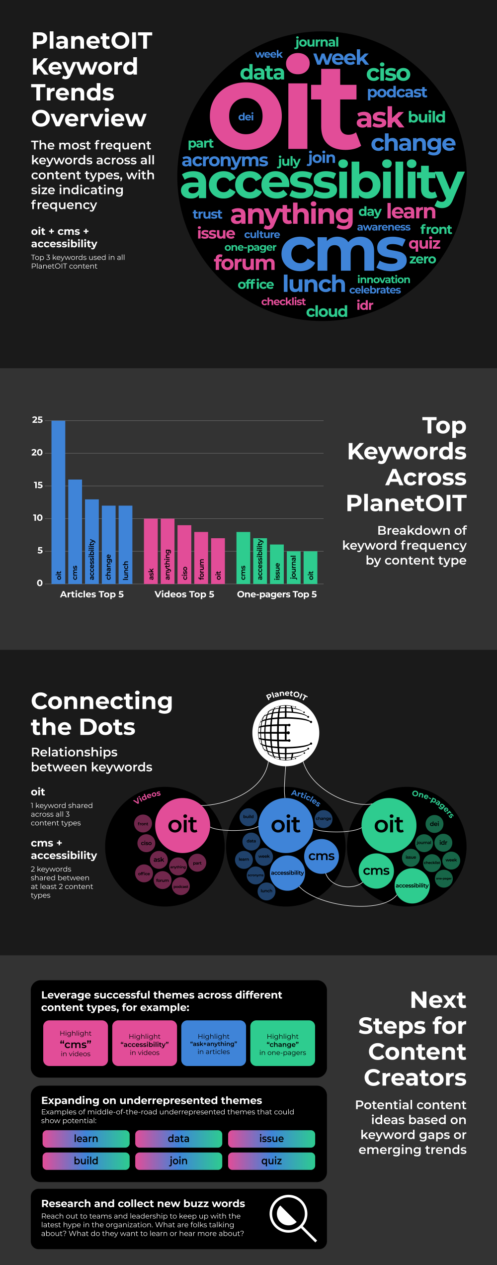 An infographic about PlanetOIT keyword trends overview showing cloud-shaped word cloud with keywords like "oit," "accessibility," "cms," "anything," "forum," and "change." Graph of top keywords by content type, relationships between keywords with circles labeled "oit," "cms," and "one-pagers," and tips for content creators about leveraging themes, expanding underrepresented themes, and researching buzz words.