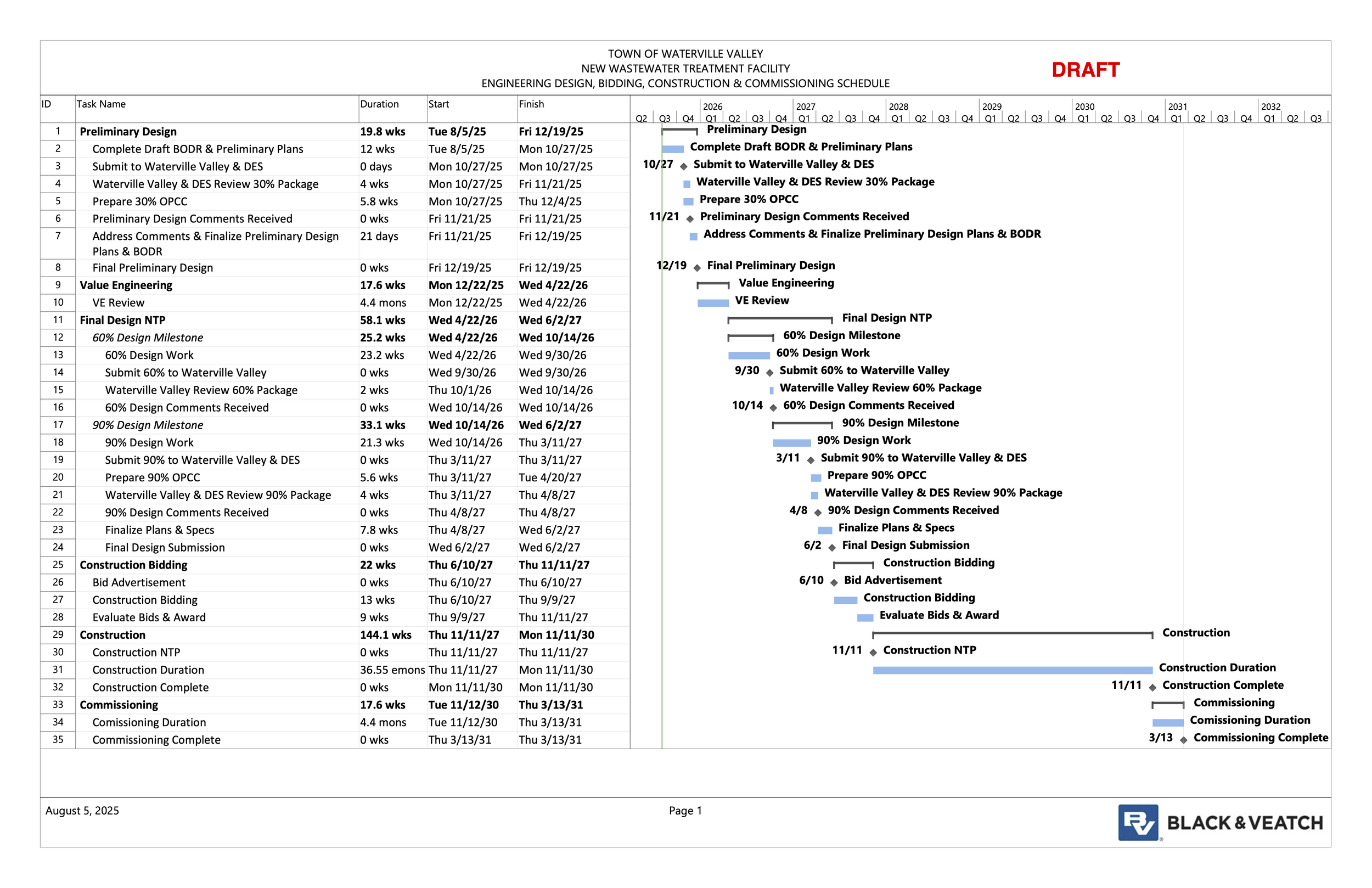 A detailed project schedule for the Town of Waterville Valley wastewater treatment facility, showing phases such as preliminary design, value engineering, final design, construction bidding, and construction, with timelines, milestones, and task durations.