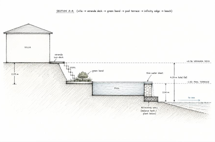 Concept section sketch resolving pool levels, terrace and the visual connection to the horizon.