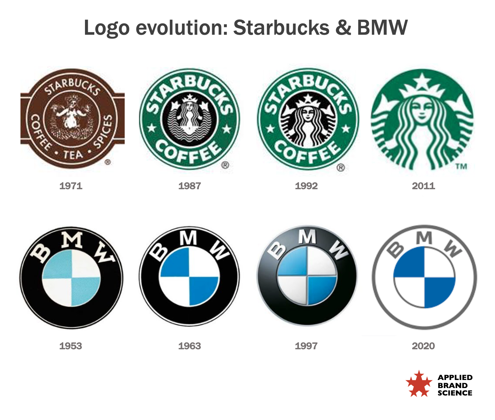 Different Bmw Logos