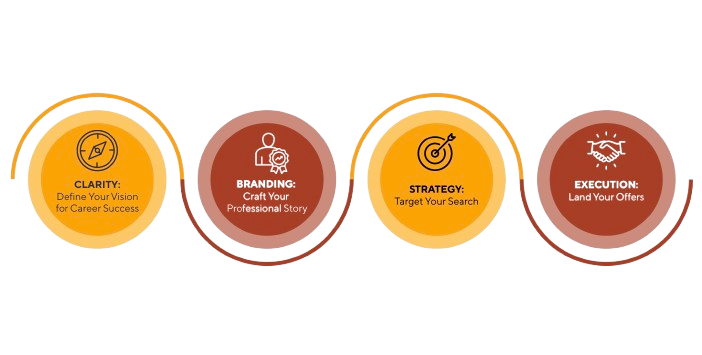 Four circular icons with text below each, depicting a compass for clarity, a person with a graduation cap for branding, a target for strategy, and shaking hands for execution, all part of a visual infographic.