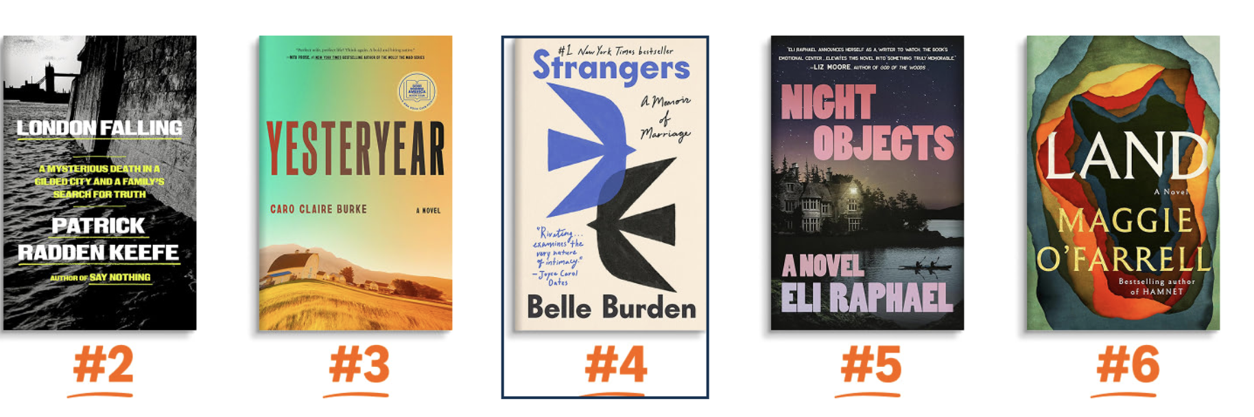 Image displaying six book covers numbered from 2 to 6, arranged in a row. Book 2: "London Falling" with black and white cover. Book 3: "Yesteryear" with a colorful gradient background. Book 4: "Strangers" by Belle Burden with a simple, white cover featuring abstract bird shapes. Book 5: "Night Objects" with a dark cover showing a house by water and pink lettering. Book 6: "Land" by Maggie O'Farrell with a multicolored abstract background.