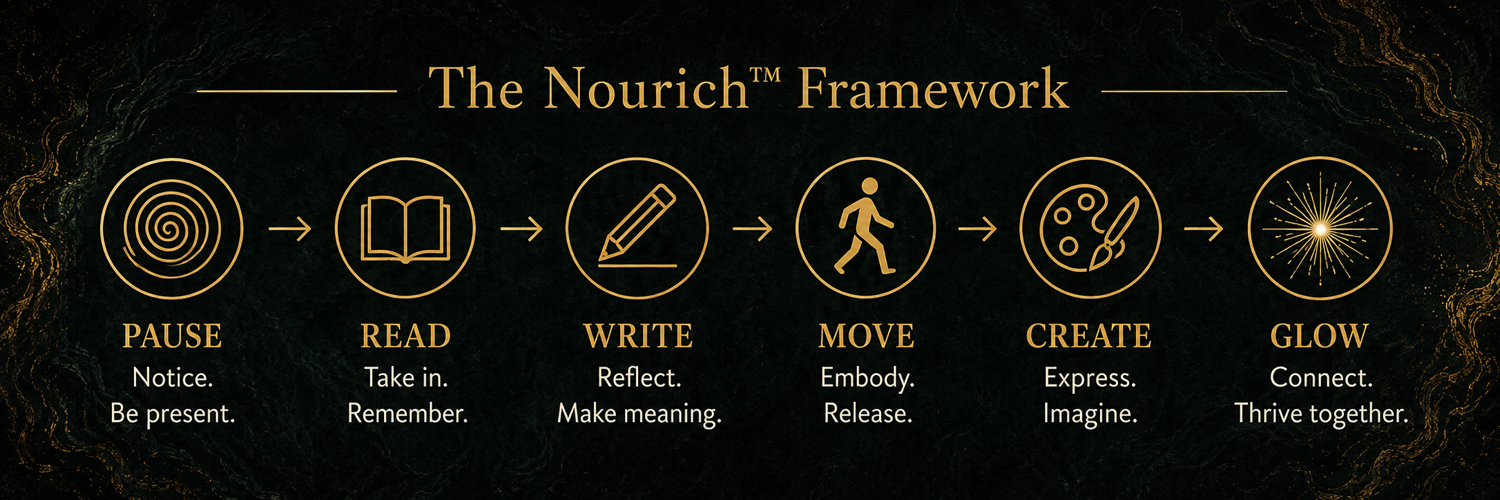 The Nourich framework infographic with six steps: Pause with a spiral icon, Read with a book icon, Write with a pencil icon, Move with a walking person icon, Create with a palette icon, and Glow with a starburst icon. Each step has a brief description.