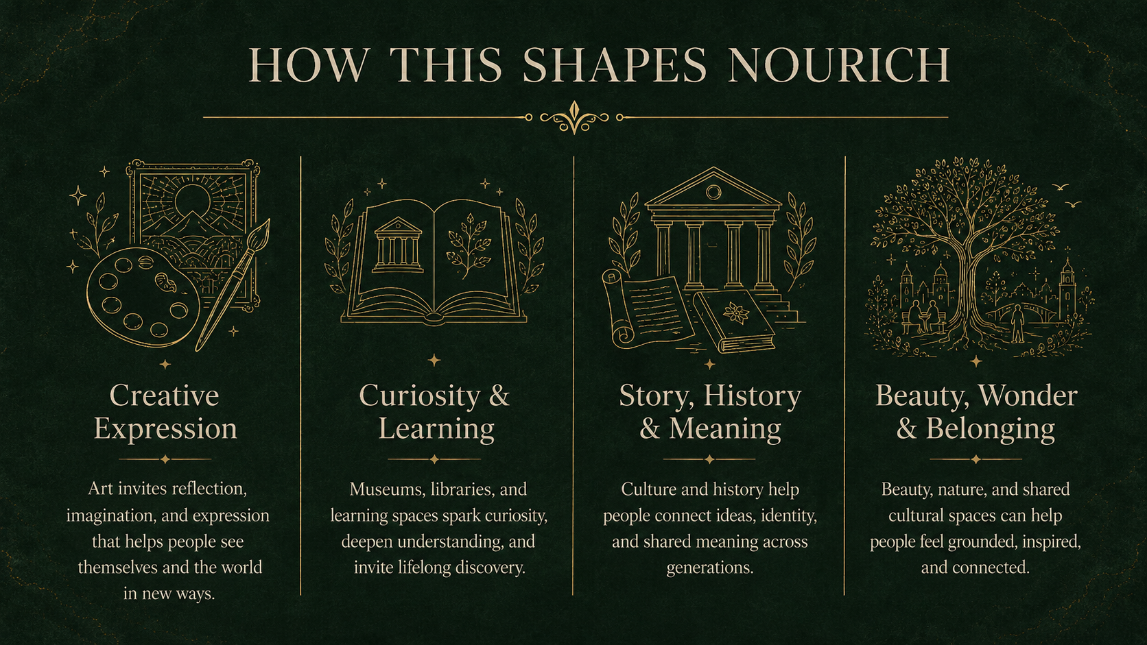 An infographic titled 'How This Shapes Nourish,' divided into four sections with gold line art illustrations and text. The sections are: 1) Creative Expression with a painter's palette, brush, and artwork. 2) Curiosity & Learning with an open book and museum column. 3) Story, History & Meaning with a building facade and books. 4) Beauty, Wonder & Belonging with a tree, people, and cityscape. Each section describes how art, learning, culture, and nature foster human connection and understanding.