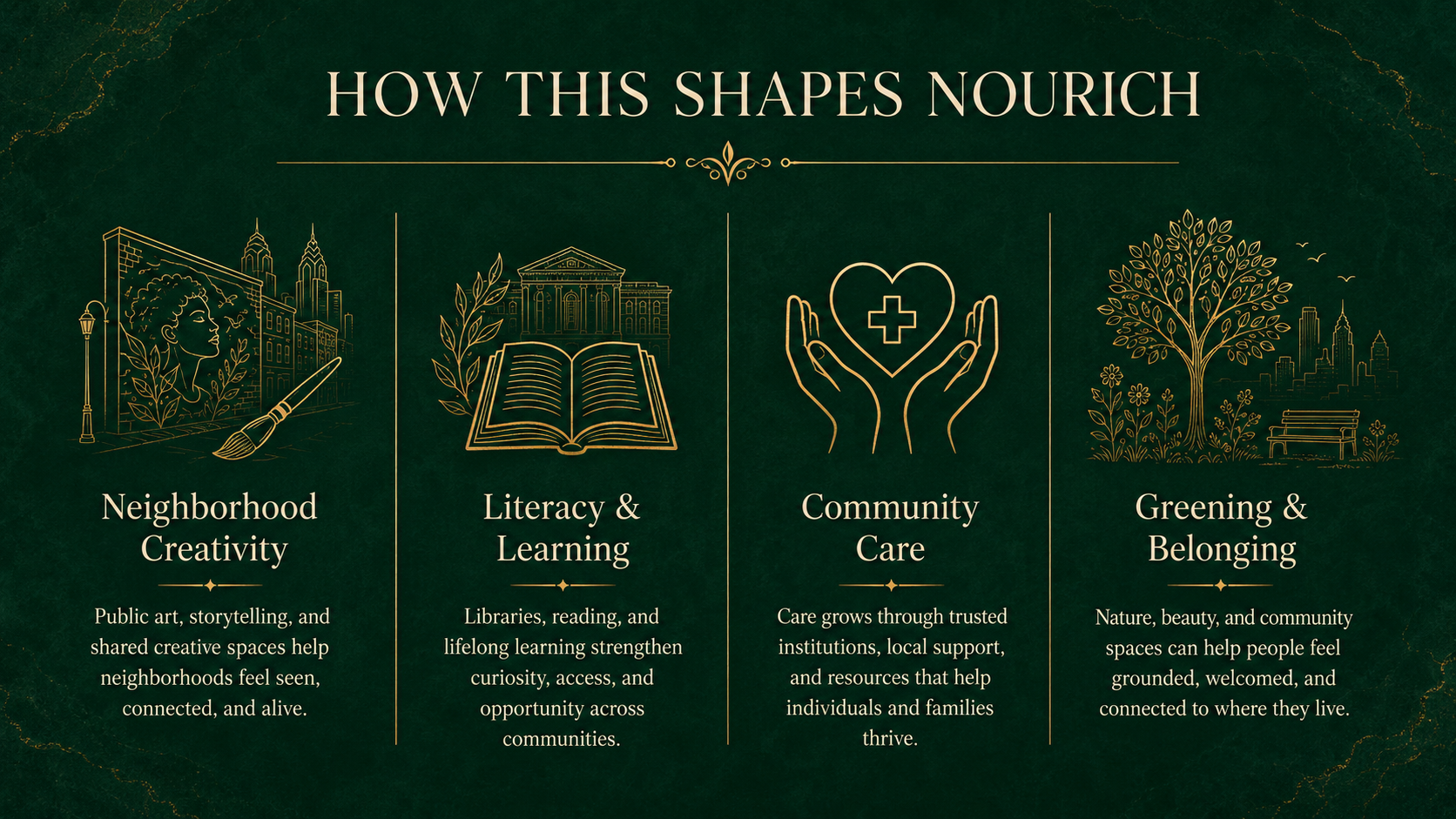 An infographic titled 'How This Shapes Nourish' with four sections on a green background with gold accents. The sections are: Neighborhood Creativity with an illustration of a woman's profile and cityscape; Literacy & Learning with an open book and building; Community Care with hands holding a heart and cross symbol; Greening & Belonging with a tree, flowers, and city skyline.