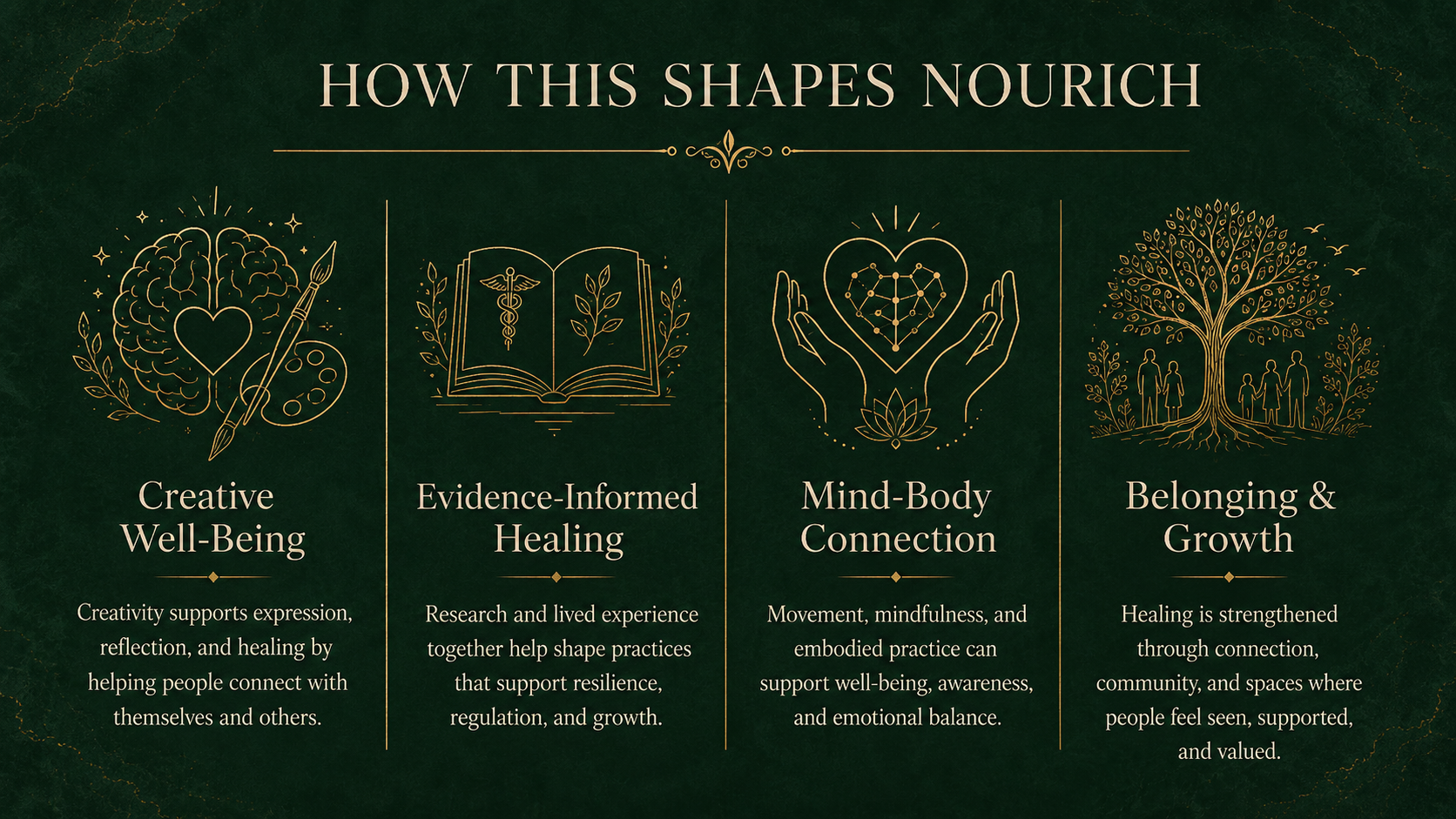 An infographic titled 'How this shapes nourish' with four sections: a brain with a heart and paintbrush representing 'Creative Well-Being'; an open book with a caduceus symbol symbolizing 'Evidence-Informed Healing'; hands holding a heart with connected nodes illustrating 'Mind-Body Connection'; and a large tree with people underneath representing 'Belonging & Growth'. Each section contains descriptive text about its theme.