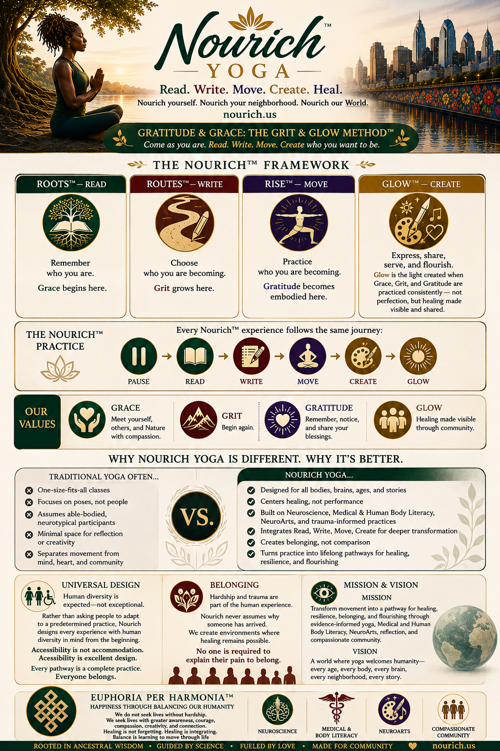 An informational poster about Nourish Yoga featuring a woman meditating outdoors with a city skyline in the background. The poster outlines the Nourich framework, practice steps, values, and differences from traditional yoga.