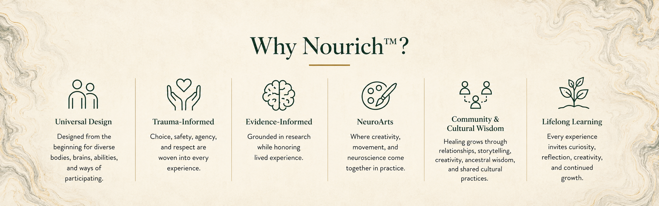 An informational graphic titled "Why Nourich?" with six sections explaining design principles including Universal Design, Trauma-Informed, Evidence-Informed, NeuroArts, Community & Cultural Wisdom, and Lifelong Learning, each with icons and descriptions.