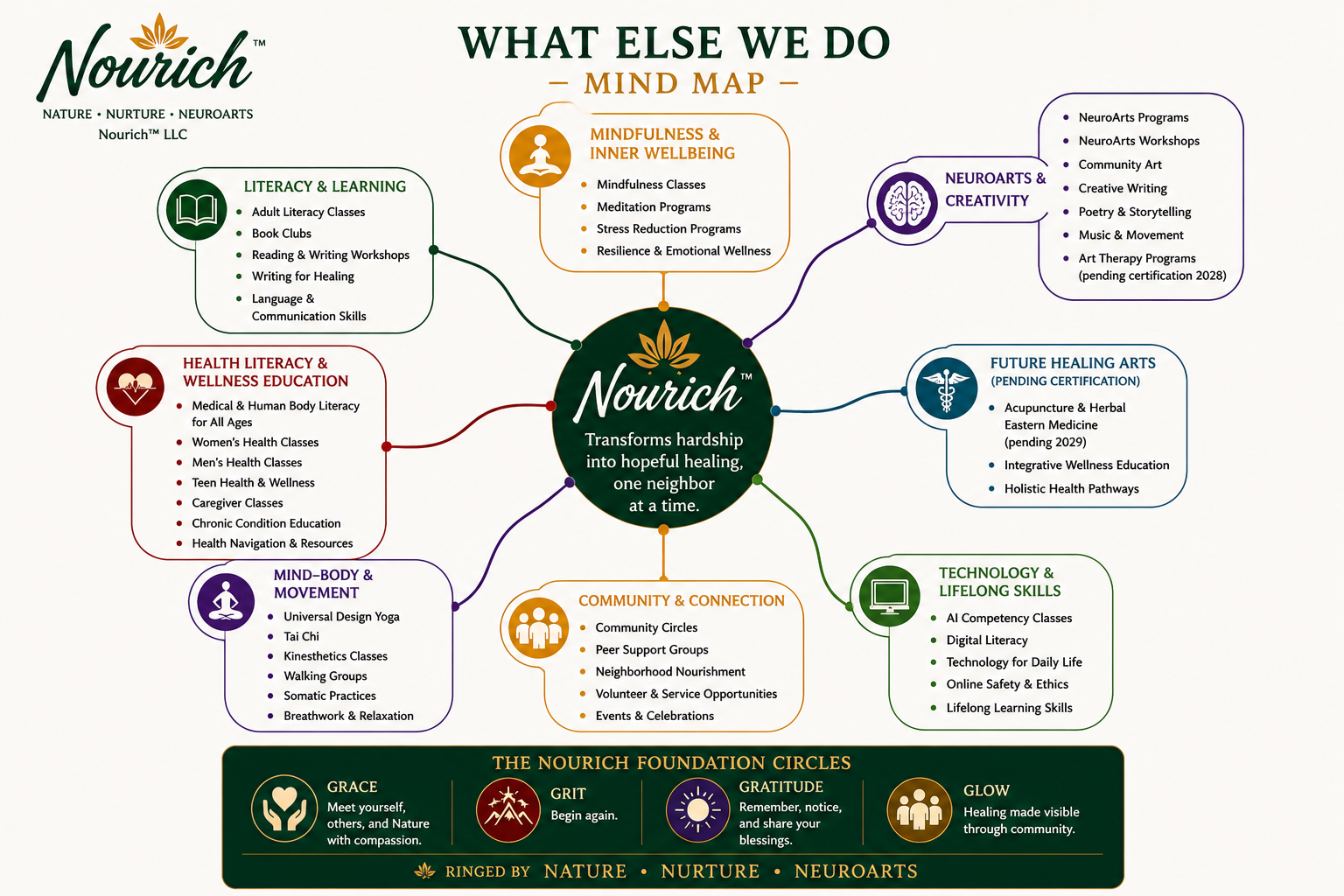 A colorful infographic titled "What Else We Do - Mind Map" illustrating Nourich Foundation's various programs and initiatives. It includes sections on literacy and learning, health literacy and wellness education, mindfulness and inner wellbeing, neuroarts and creativity, future healing arts, community and connection, and technology and lifelong skills. The foundation's core mission is at the center, surrounded by different circles representing their programs, with descriptions and ideas for each area.