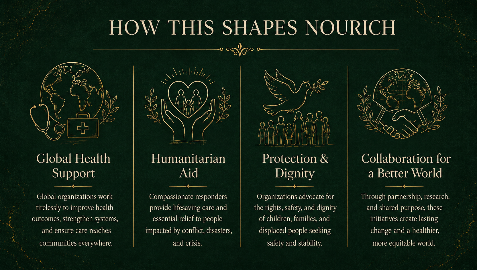 An infographic with a dark green background and gold outlines. It has four sections titled 'How This Shapes Nourish.' The sections cover Global Health Support with a globe and medical kit icon, Humanitarian Aid with hands holding a heart and family figures, Protection & Dignity with a dove and a family, and Collaboration for a Better World with two hands shaking, all with accompanying descriptions.