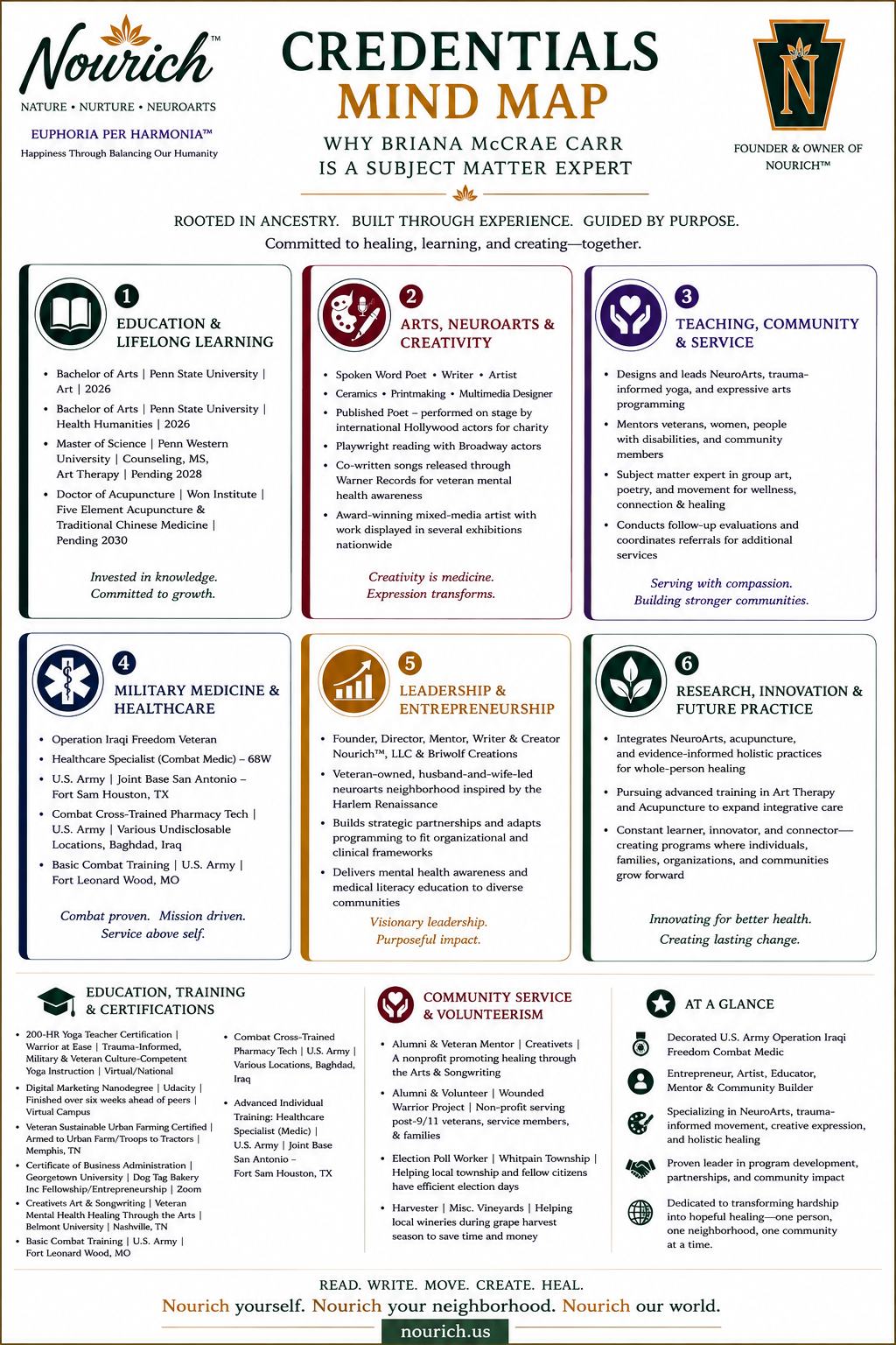 Nourich credential mind map with six categories: Education & Lifelong Learning, Arts, Neuro arts & Creativity, Teaching, Community & Service, Military Medicine & Healthcare, Leadership & Entrepreneurship, Research, Innovation & Future Practice, Community Service & Volunteerism, and At a Glance. Each category lists relevant achievements, roles, and philosophies for Briana McCrae Carr.