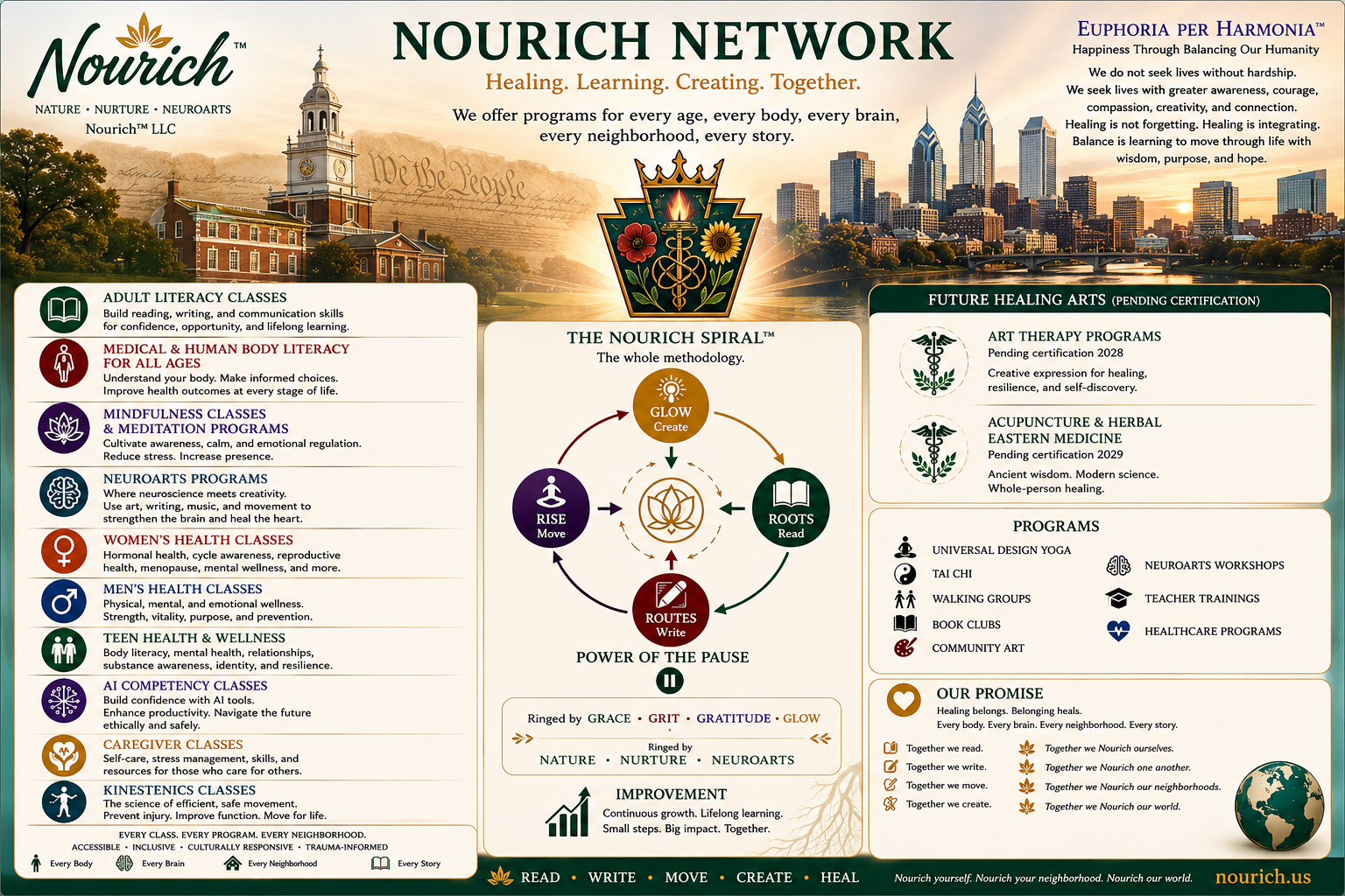 An informational poster for Nourich Network, highlighting programs for healing, learning, and creation through mindfulness, health, arts, and holistic therapies, with a city skyline background and an emblem featuring a flame, flowers, and a crown.