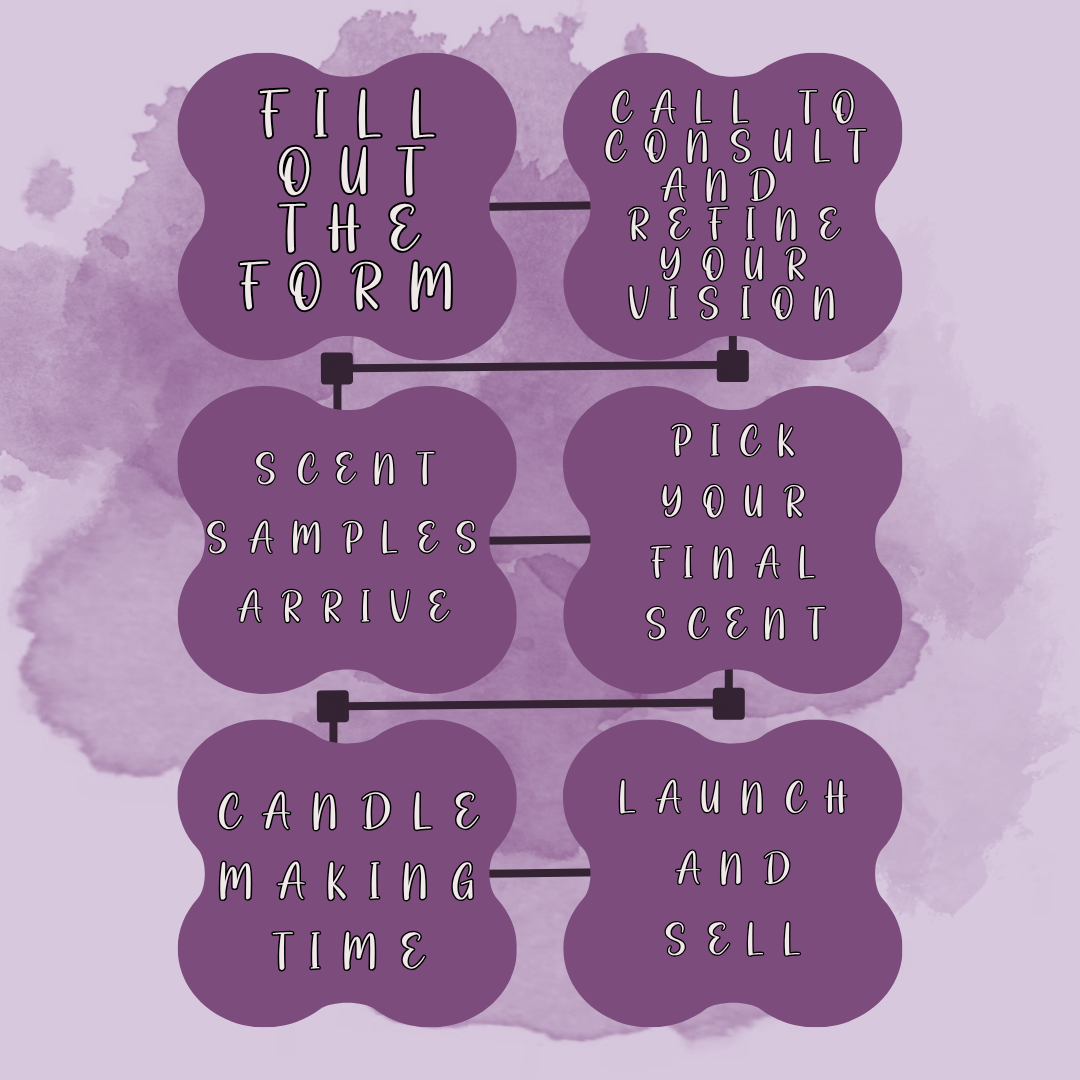 Flowchart for candle making process, starting with filling out a form, calling to consult and refine your vision, selecting scent samples, picking your final scent, candle making time, and launching and selling. The background features purple watercolor