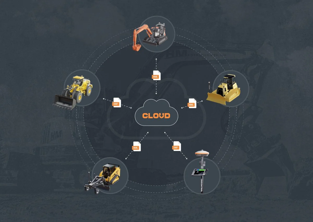 Diagram illustrating a cloud-based system connecting various construction equipment and a GPS device with data transfer via XML and DXF formats.