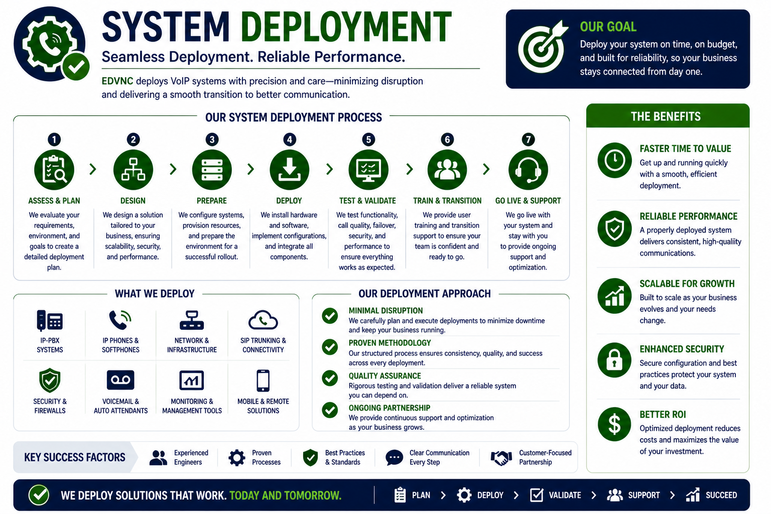 System Deployment