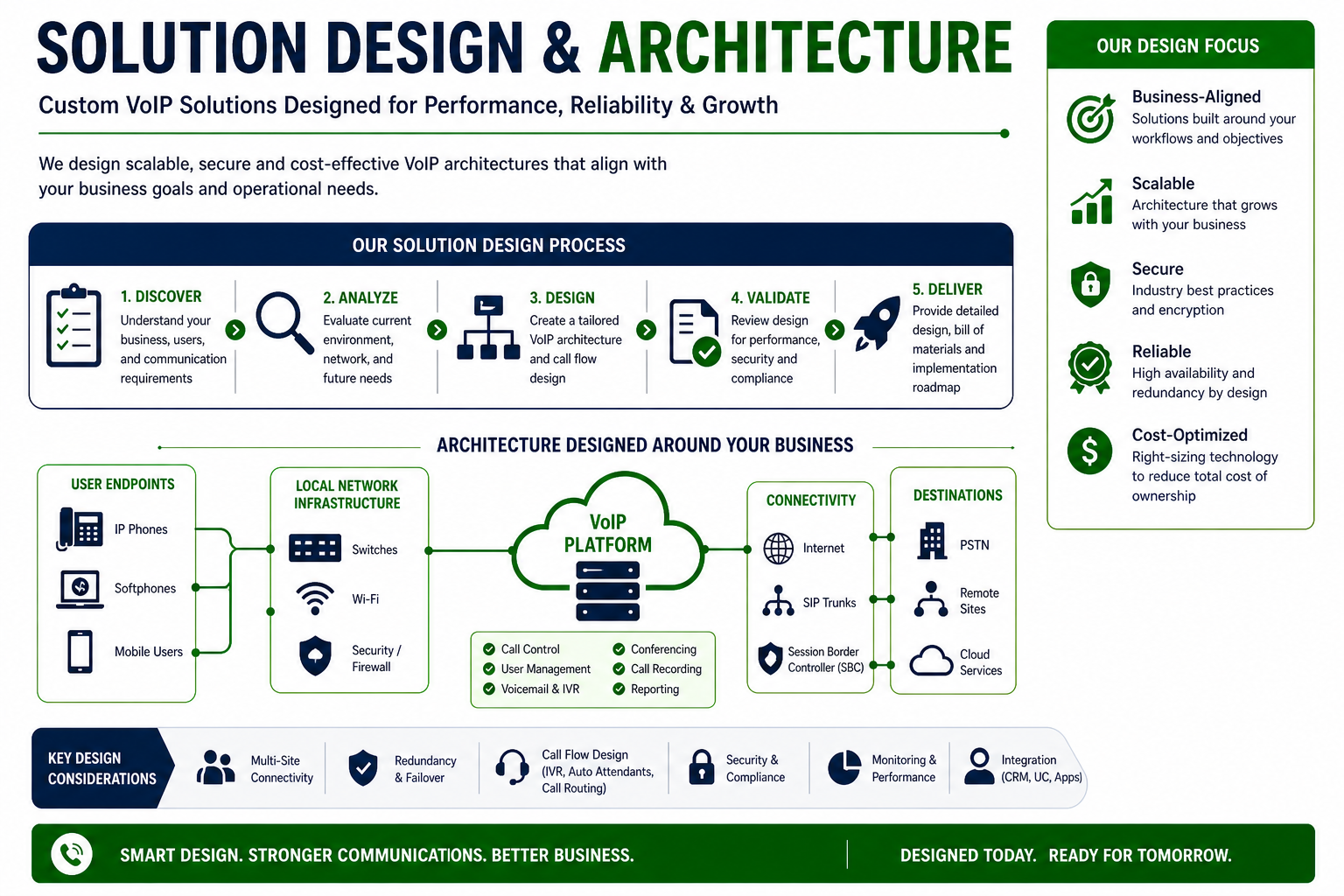 Solution Design & Architecture