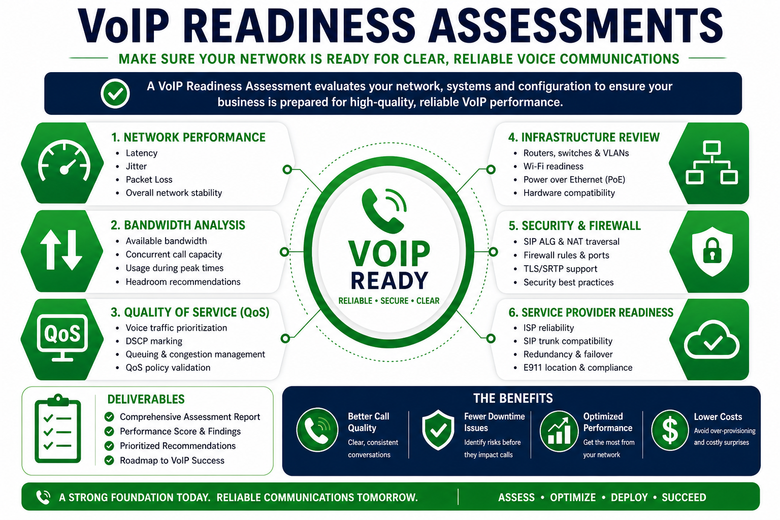 VoIP Readiness Assessments