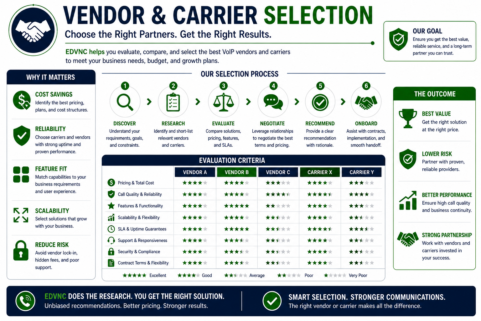 Vendor & Carrier Selection