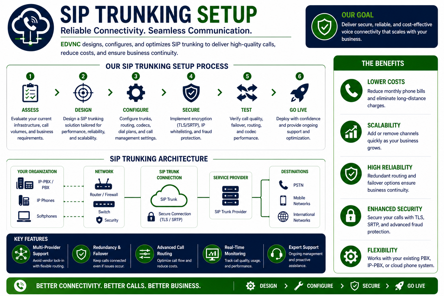 SIP Trunking Setup