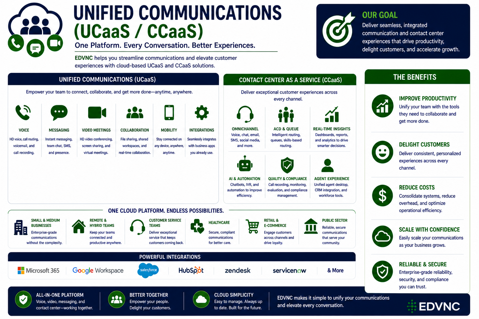 Unified Communications (UCaaS / CCaaS)