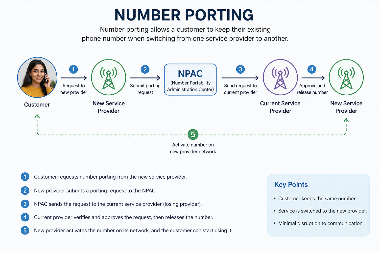 Number Porting