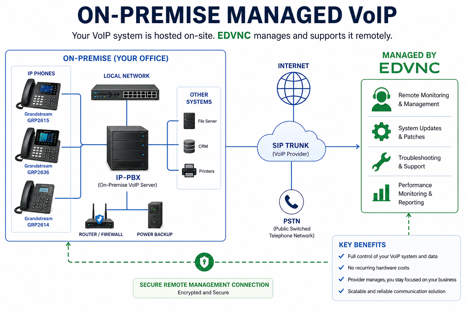 On-premise Managed VoIP Systems