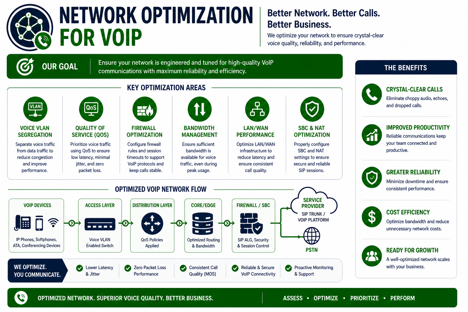 Network Optimization for VoIP