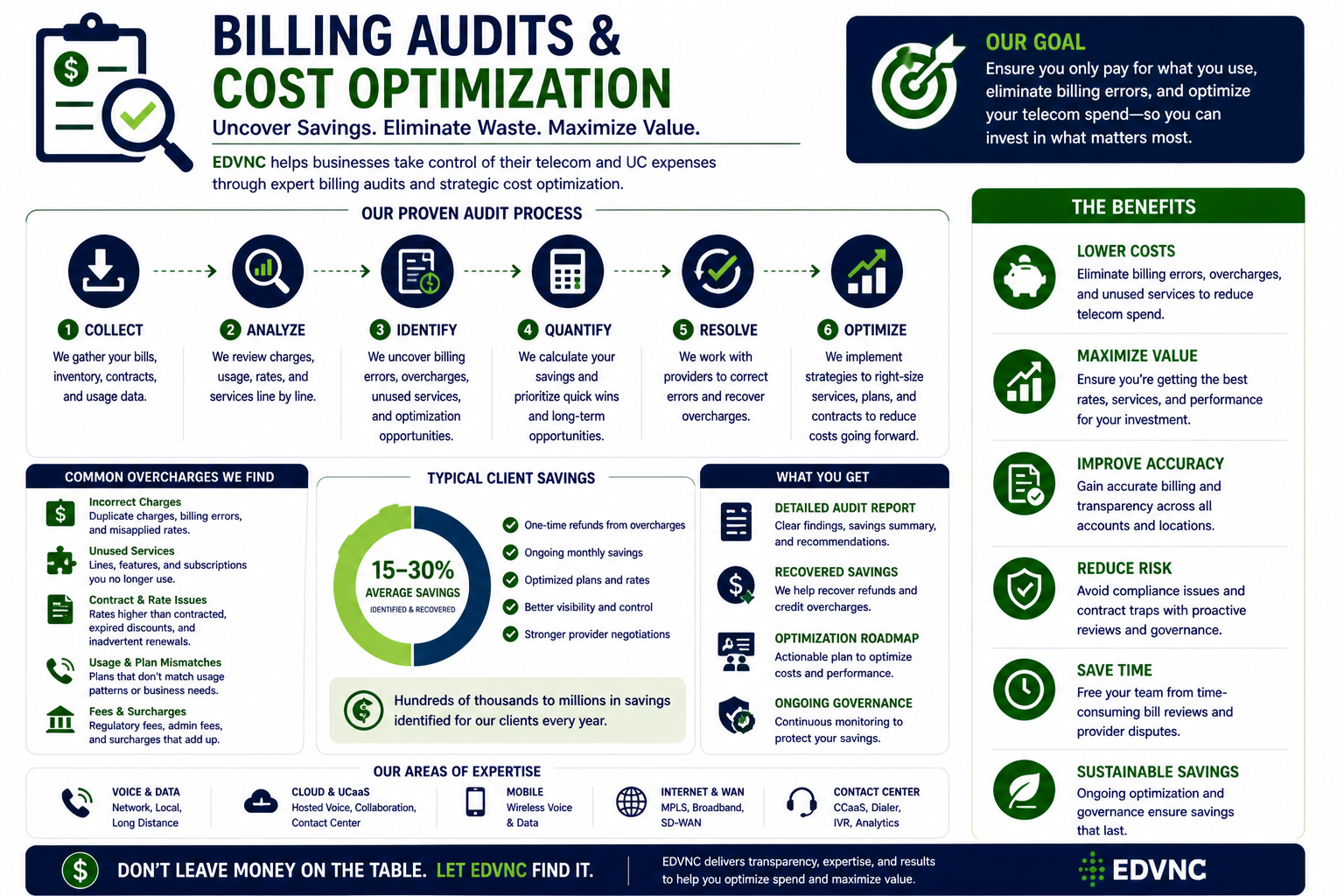 Billing Audits & Cost Optimization