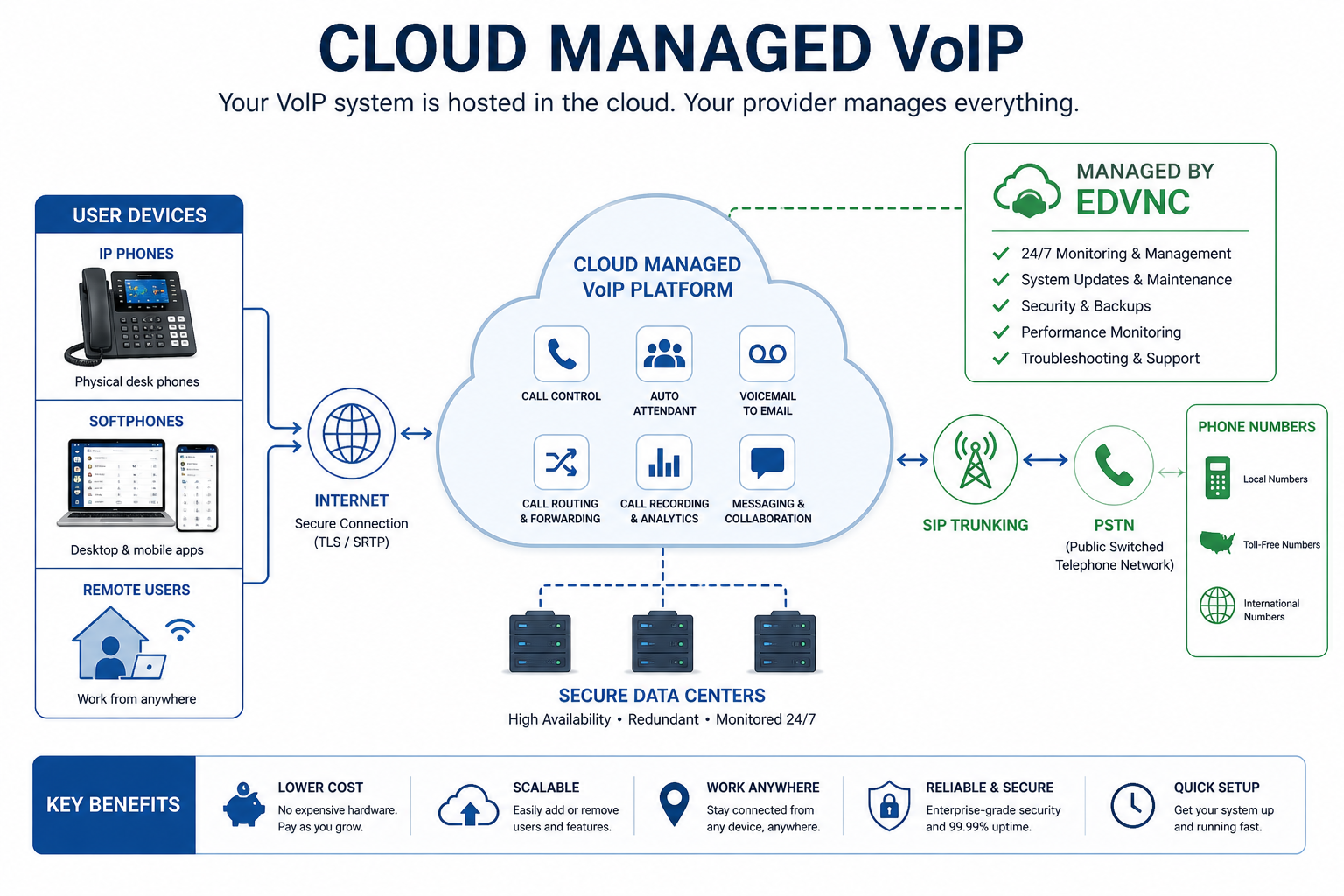Cloud Managed VoIP Systems