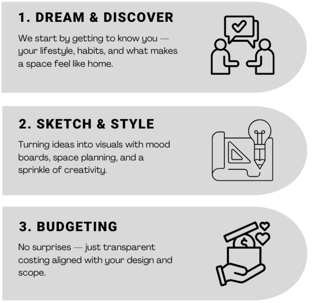 Infographic with three steps: 1. Dream & Discover, showing two people talking with a speech bubble and heart icon; 2. Sketch & Style, showing tools like a ruler, a pencil, and a paper; 3. Budgeting, showing a hand holding a box with a dollar bill and hearts.