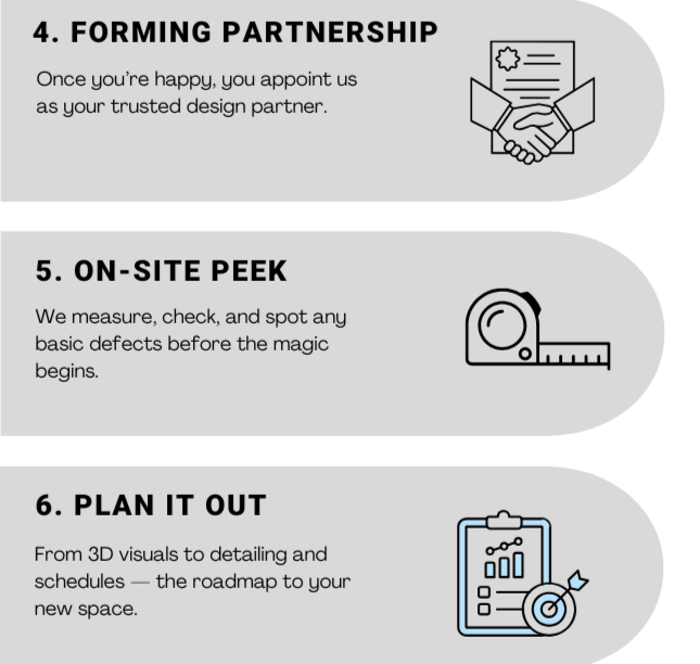 Three step-by-step graphic sections of a design process, labeled 4 to 6, with plain icons depicting partnership, inspection, and planning. Each section includes a title, description, and a simple black and white icon; the background is light gray.