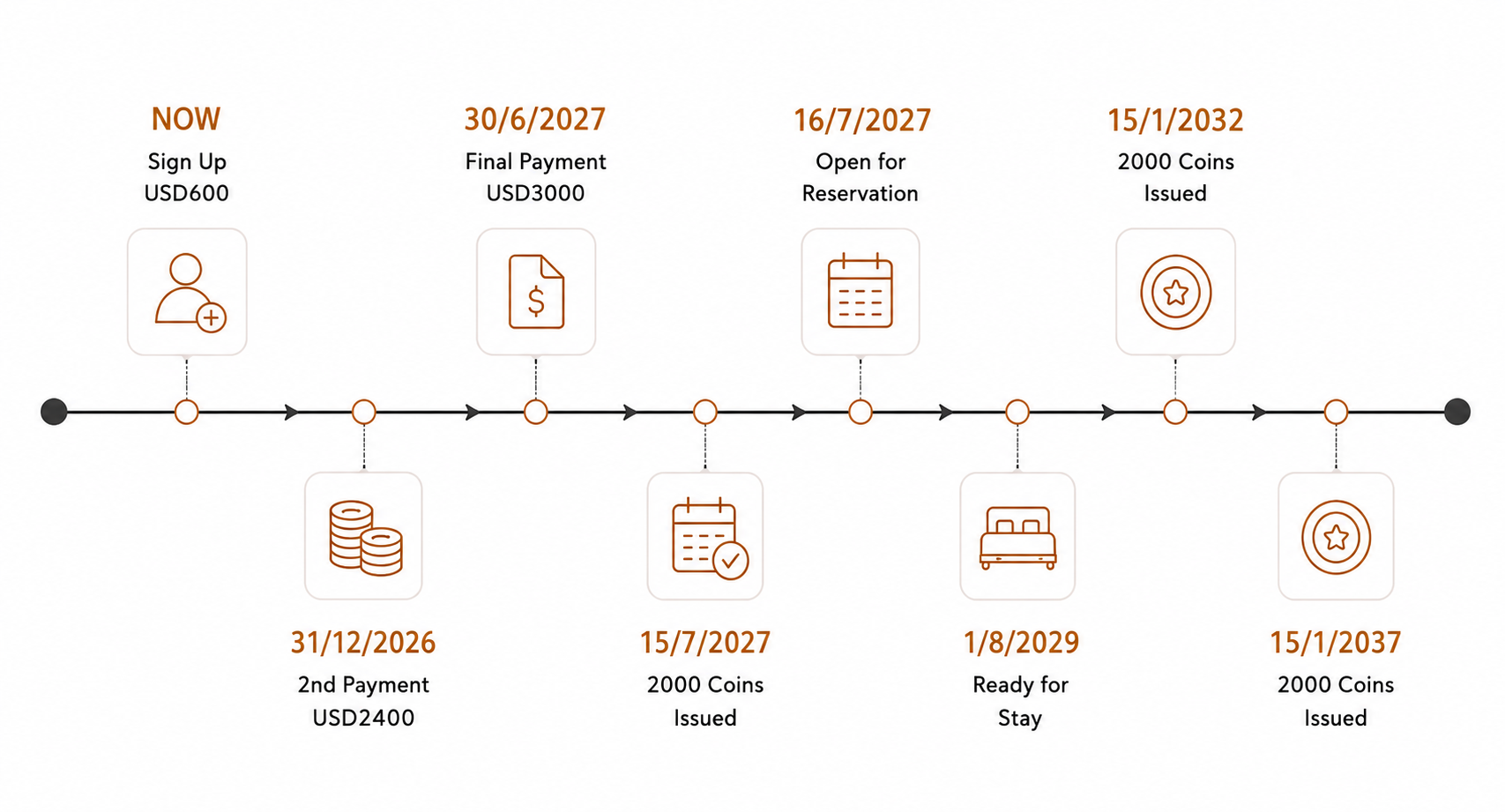 A timeline infographic with orange icons and white background, outlining steps related to a project or process, including sign-up, payments, reservations, coin issuance, and positive milestones.